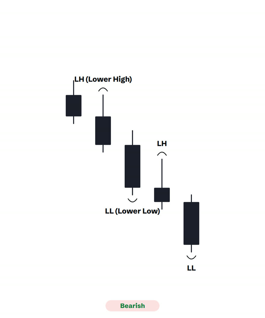 A falling chart with lower highs and lower lows labelled LH and LL, tagged bearish