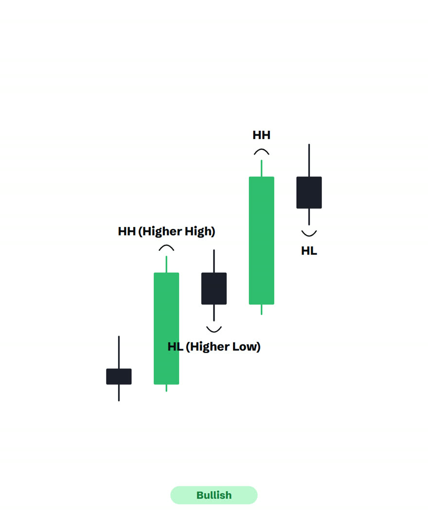 A rising chart with higher highs and higher lows labelled HH and HL, tagged bullish