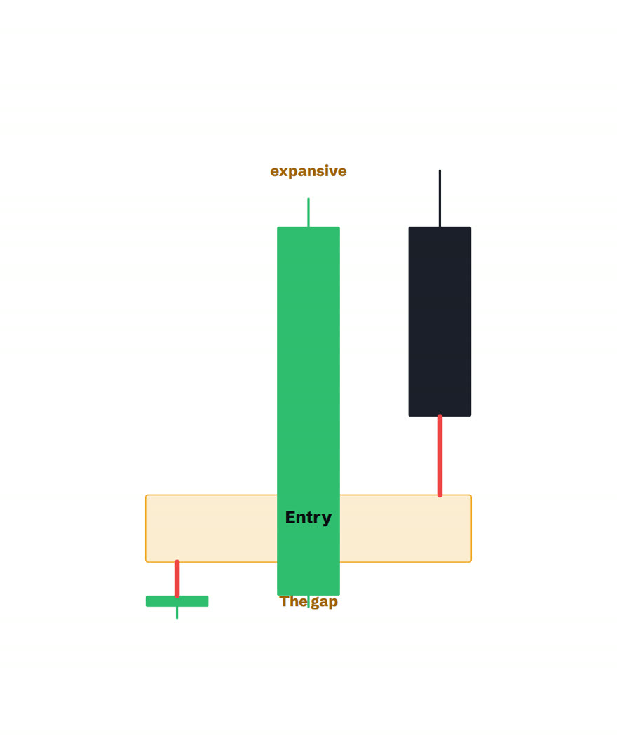 An expansive middle candle leaving a gap between the candles either side, with the gap zone shaded and an entry marked
