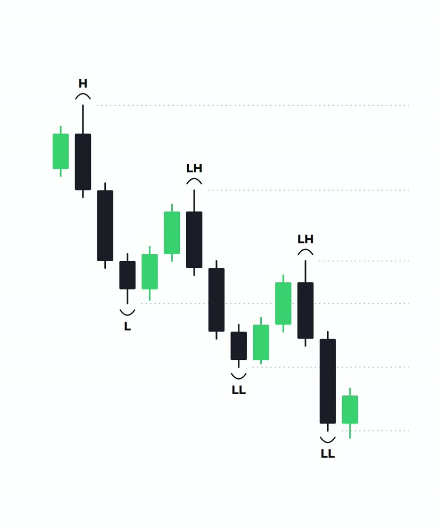 A downtrend marked with H, L, LH and LL labels at each swing, with dotted levels running off every swing point
