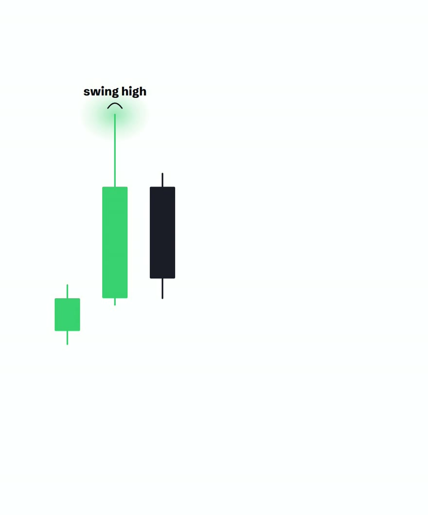 A single tall candle with a protruding upper wick, arced and labelled swing high, with lower highs either side
