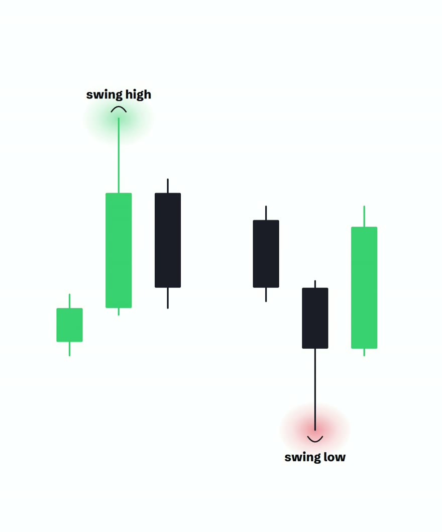 A candle with a deep lower wick, arced and labelled swing low, with higher lows either side