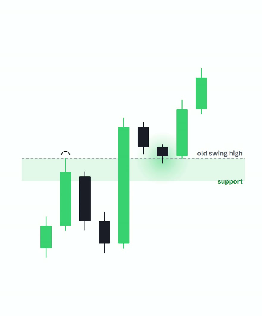 An uptrend where a broken swing high level is shaded as a support zone, with the pullback tagging it and rallying