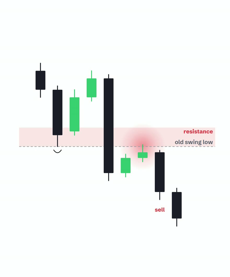 A downtrend where a broken swing low level is shaded as a resistance zone, with the bounce tagging it and selling off
