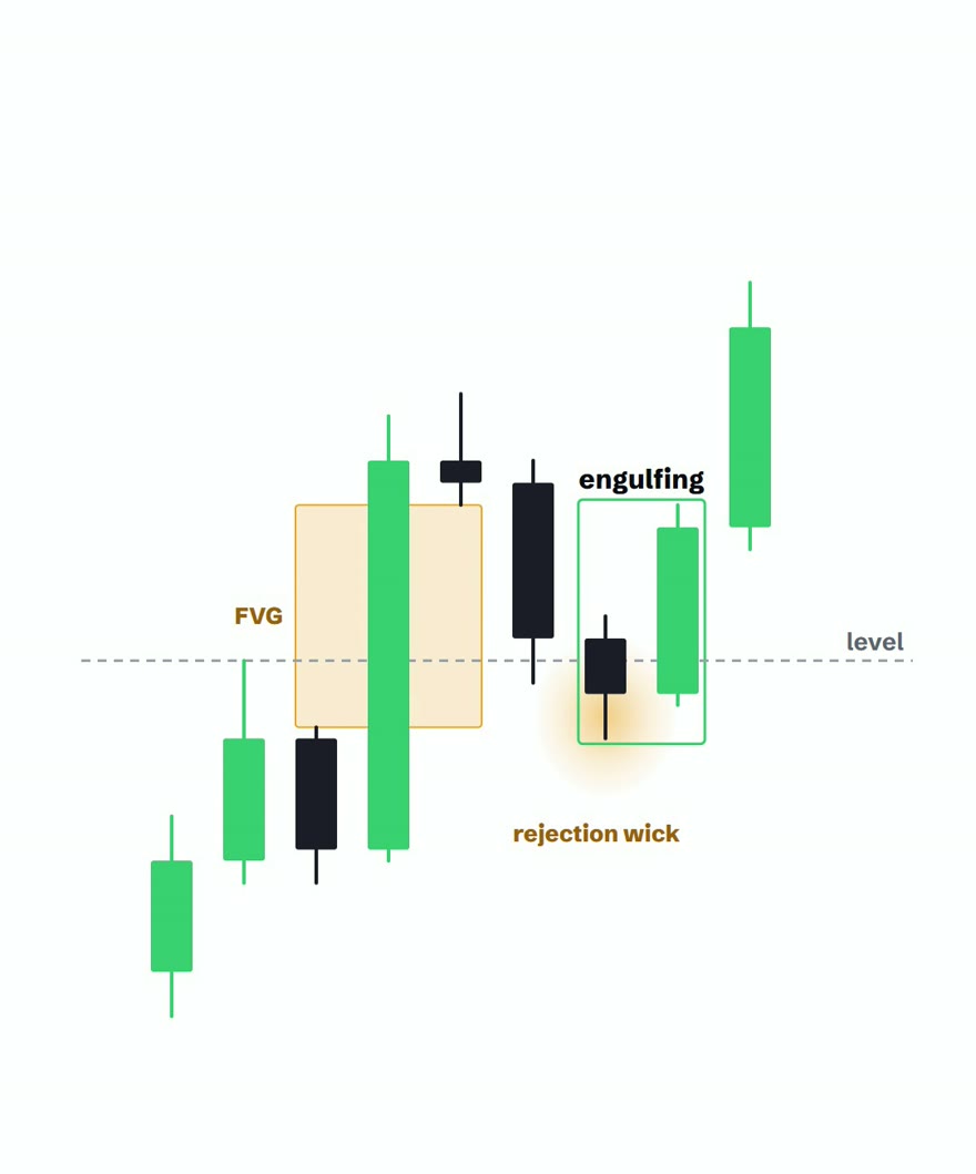 A retest of the level with three confirmations marked: an engulfing candle boxed, a rejection wick glowing, and a fair value gap shaded
