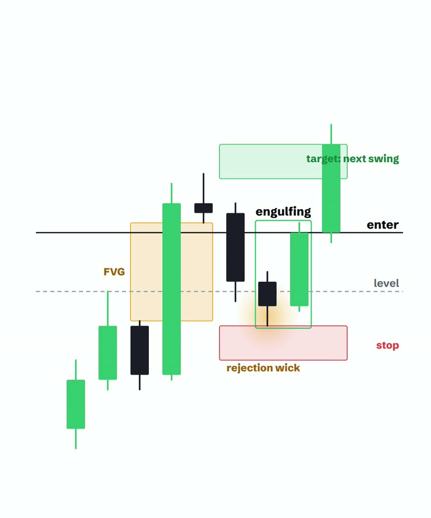 The completed trade map: entry line at the confirmation, red stop zone beyond the swing point, green target zone at the next swing